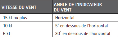 competences yuneec